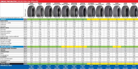 AMZS pravi: To so najboljše zimske gume 2023! Trem modelom pa se raje izognite, saj jih ne priporočajo