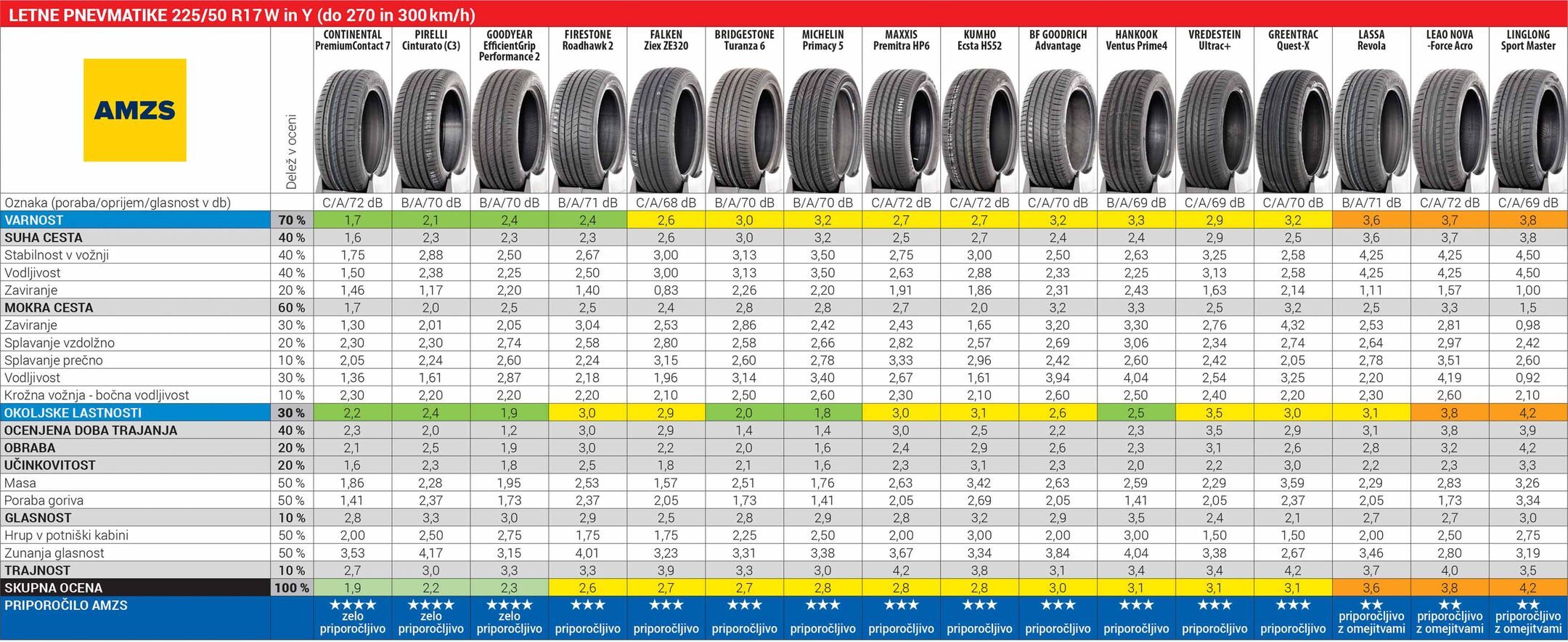 AMZS test 16 letnih pnevmatik dimenzije 225/50 R 17