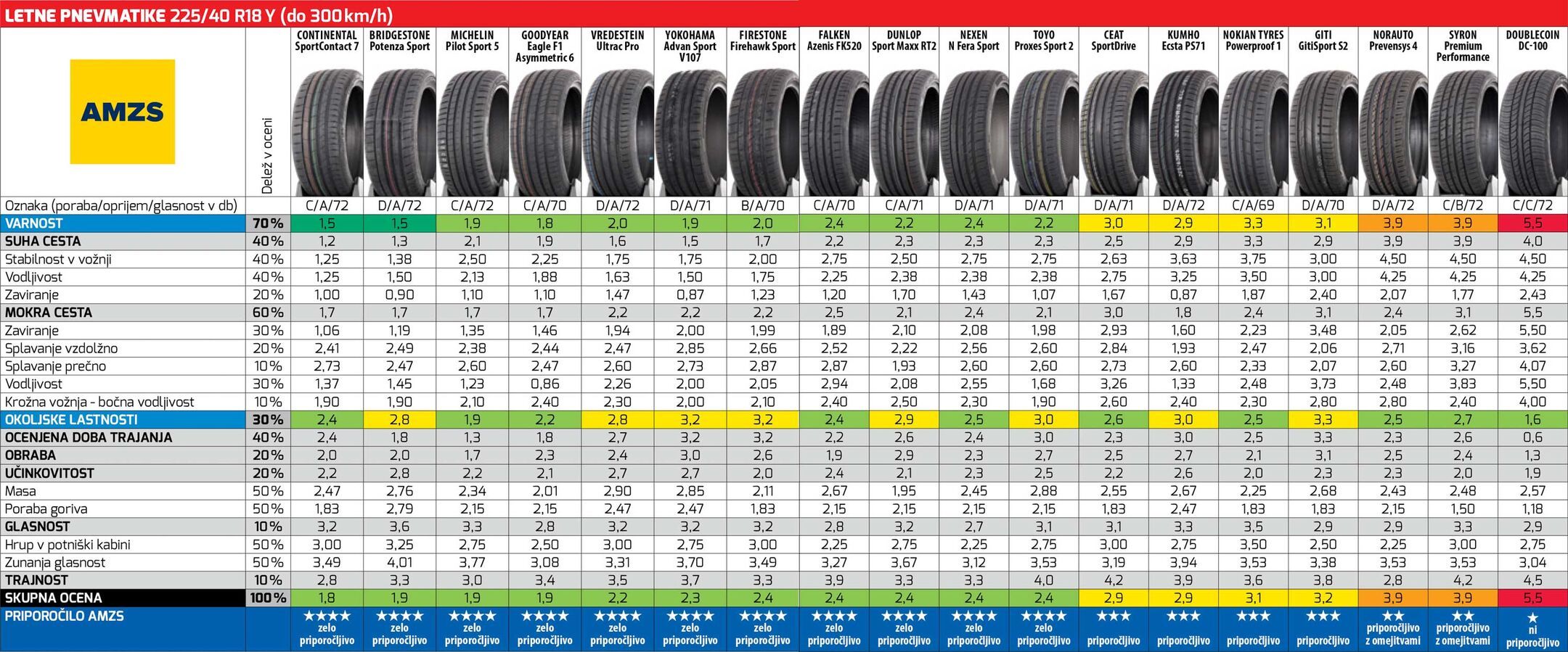 AMZS test 18 letnih pnevmatik dimenzije 225/40 R18