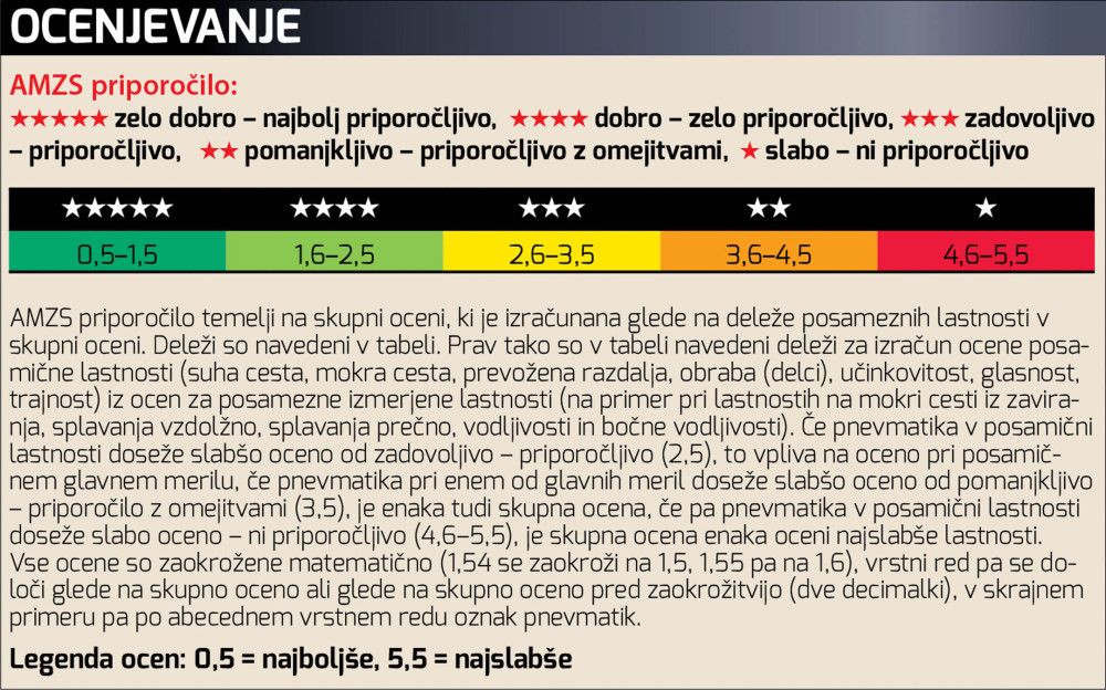 AMZS test 18 letnih pnevmatik dimenzije 225/40 R18
