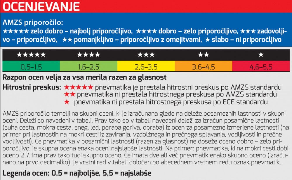 AMZS test 28 zimskih pnevmatik dveh dimenzij: 205/55 R 16 in 235/55 R 17