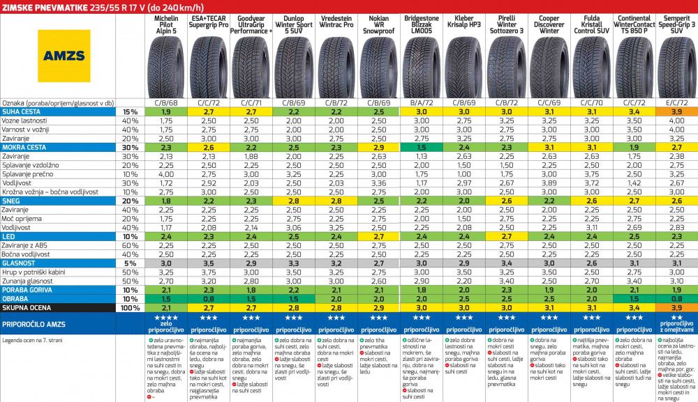 AMZS test 28 zimskih pnevmatik dveh dimenzij: 205/55 R 16 in 235/55 R 17