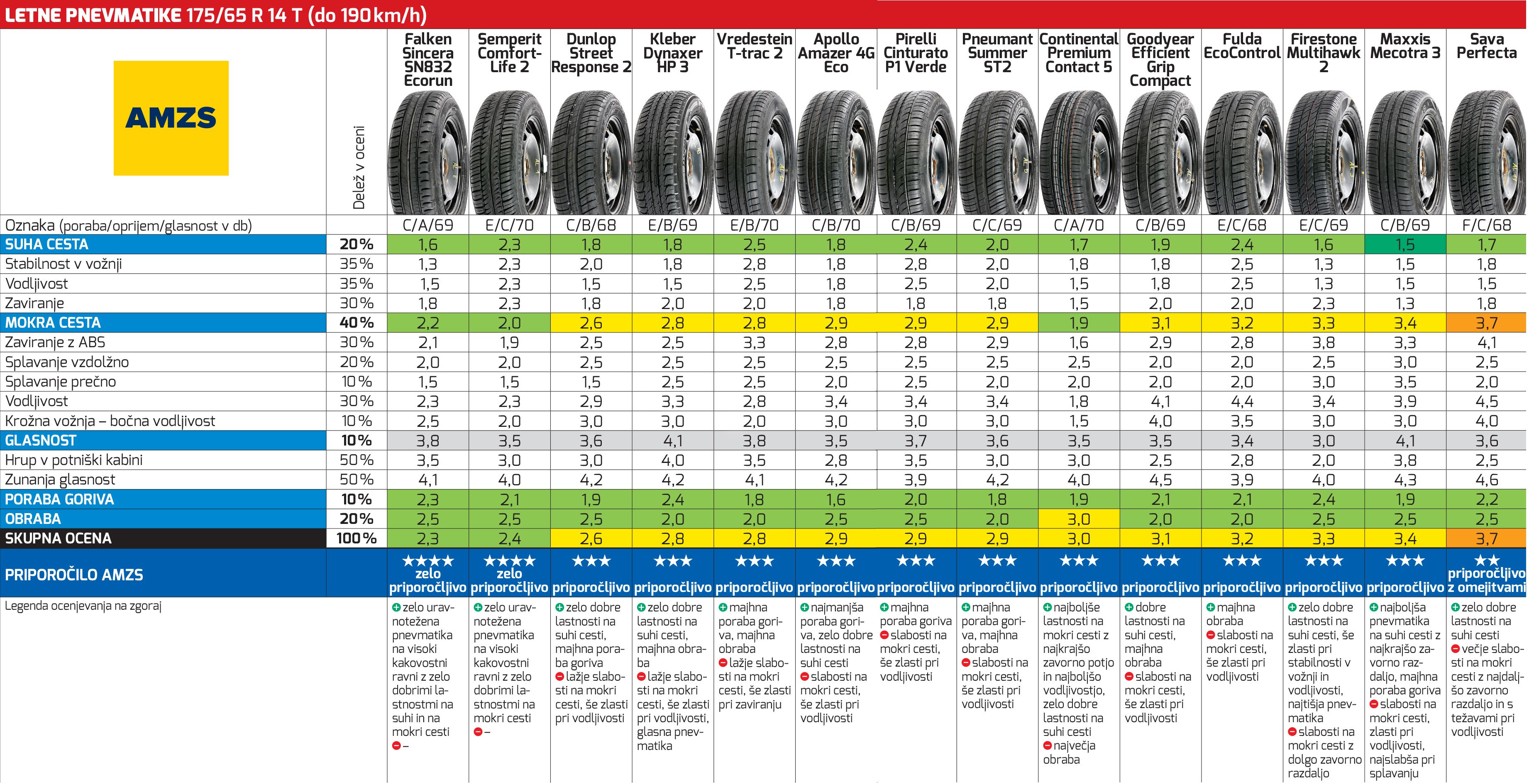 AMZS test 30 letnih pnevmatik dveh dimenzij