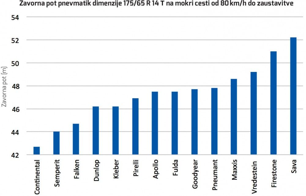 AMZS test 30 letnih pnevmatik dveh dimenzij