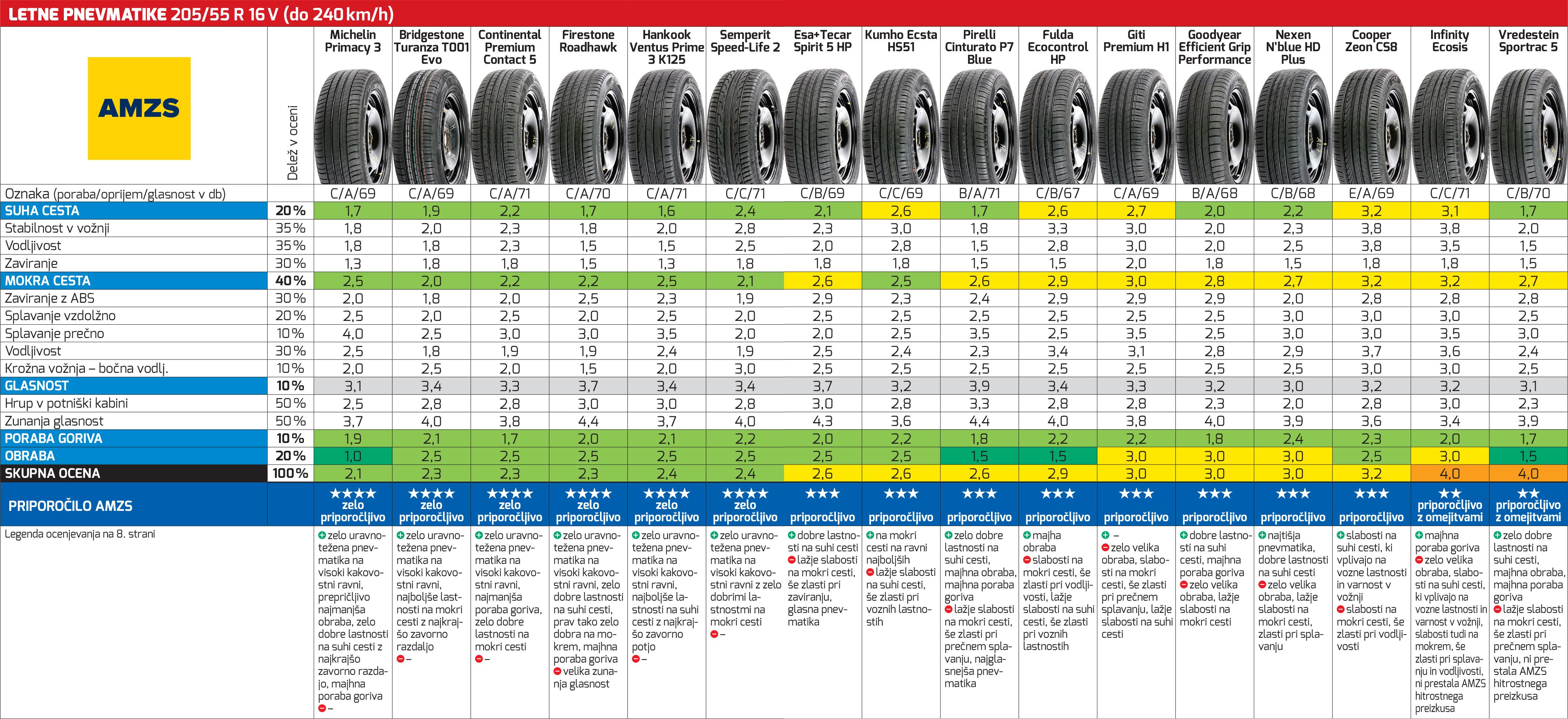 AMZS test 30 letnih pnevmatik dveh dimenzij