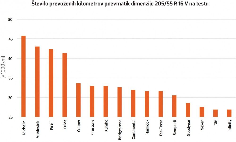 AMZS test 30 letnih pnevmatik dveh dimenzij