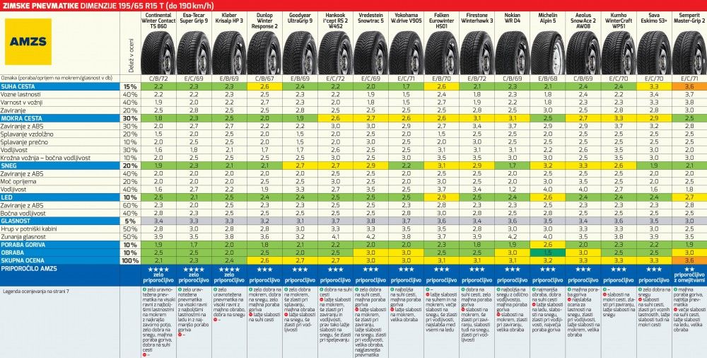 AMZS test 32 zimskih pnevmatik dveh dimenzij