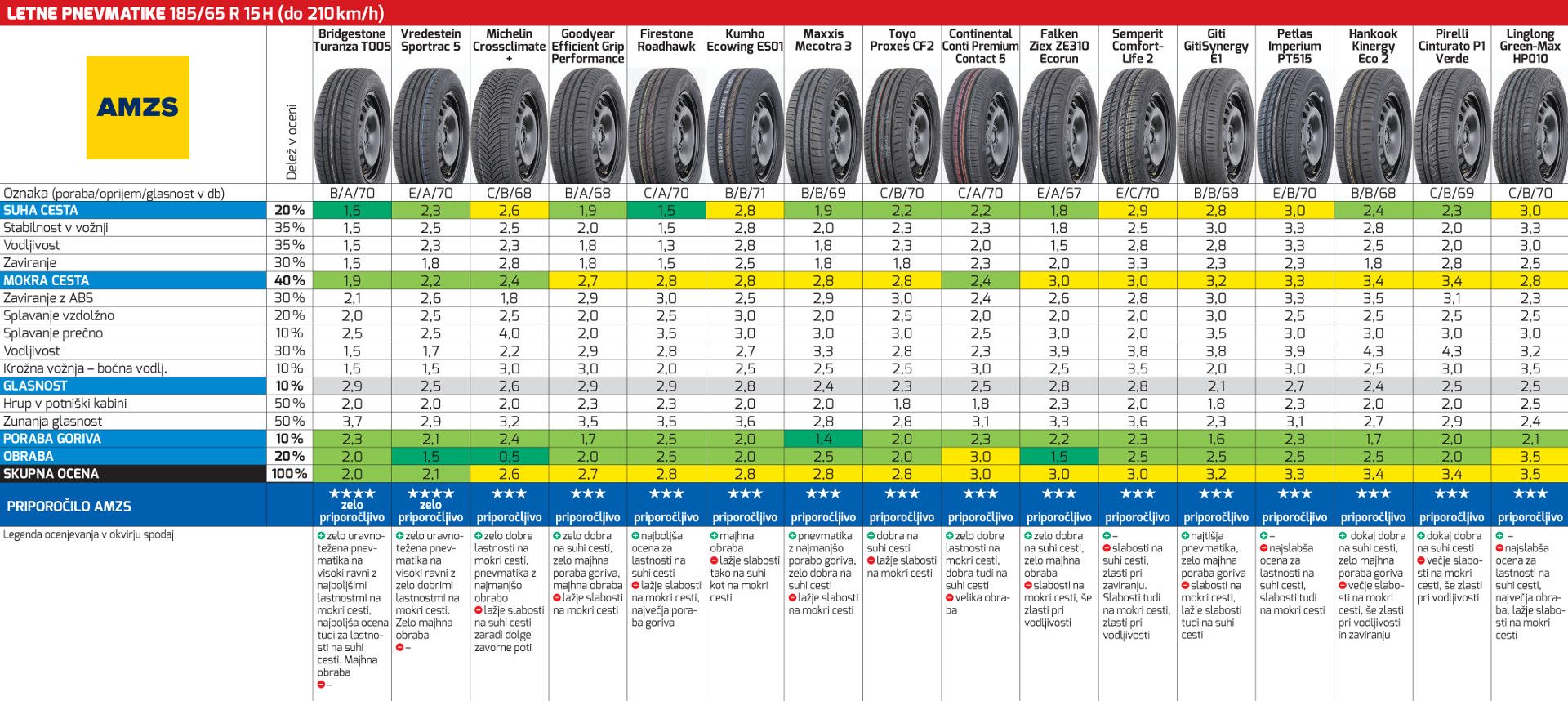 AMZS test letnih pnevmatik: Nižji stroški ali večja varnost?