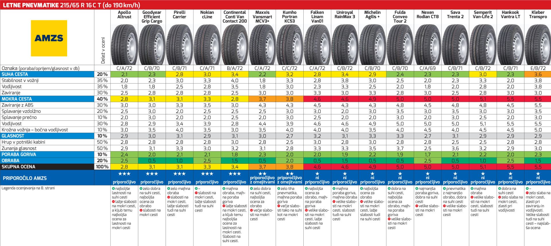 AMZS test letnih pnevmatik: Nižji stroški ali večja varnost?