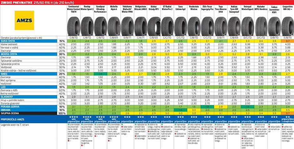 AMZS test zimskih pnevmatik 2022 - katere so najboljše?