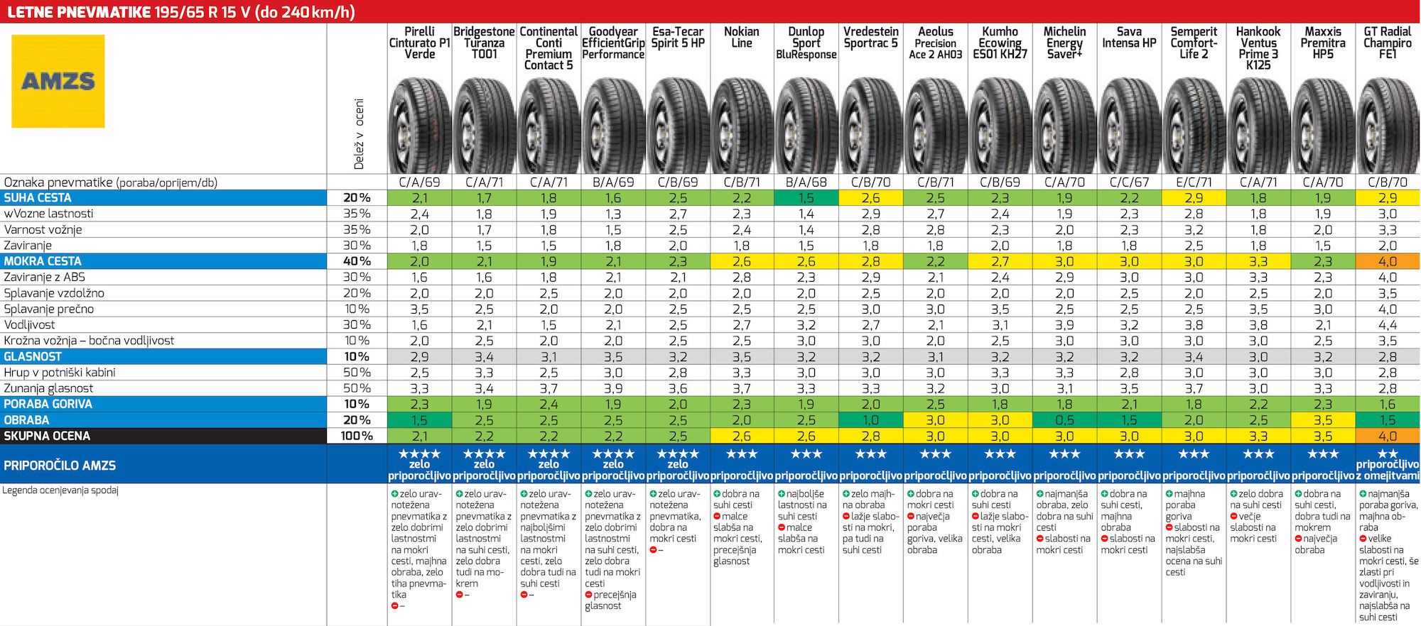 AMZS test 31 letnih pnevmatik dveh dimenzij: 195/65 R15 H in 215/65 R16 V