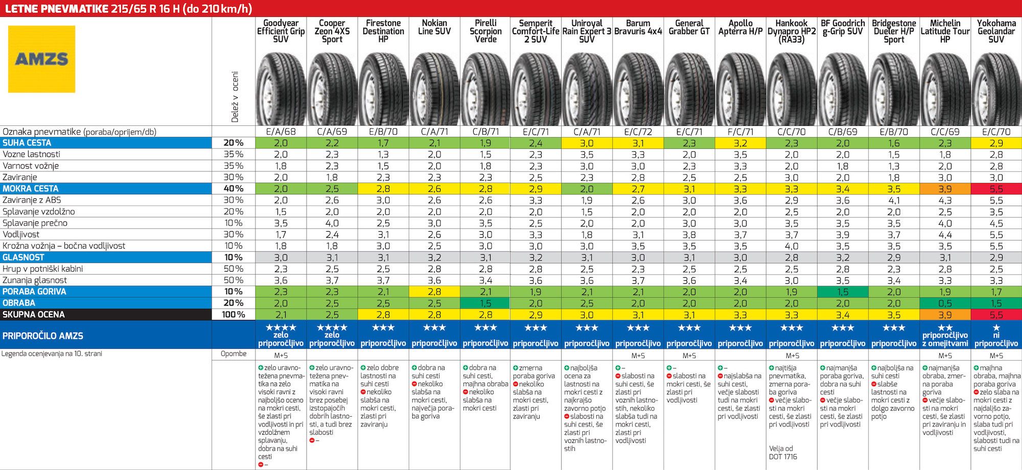 AMZS test 31 letnih pnevmatik dveh dimenzij: 195/65 R15 H in 215/65 R16 V